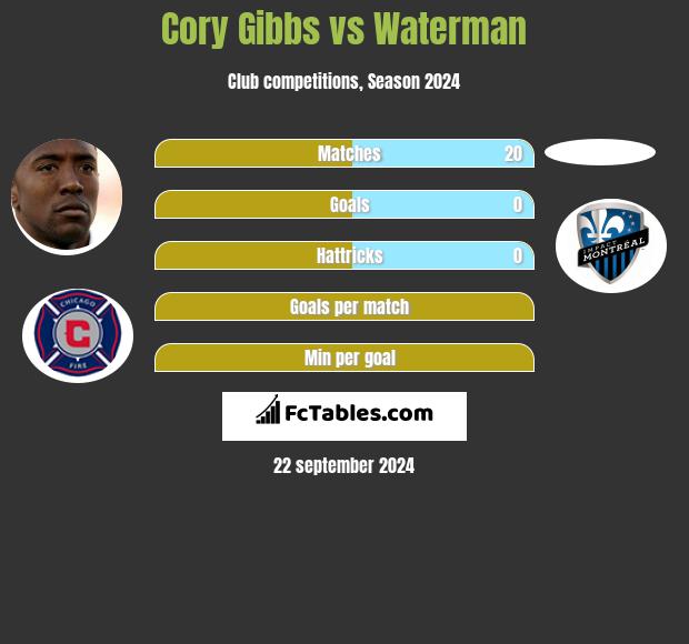 Cory Gibbs vs Waterman h2h player stats