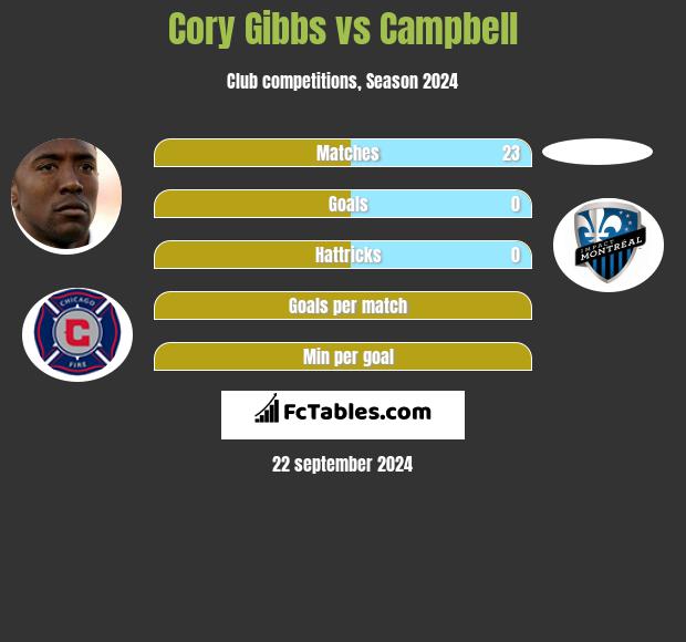 Cory Gibbs vs Campbell h2h player stats