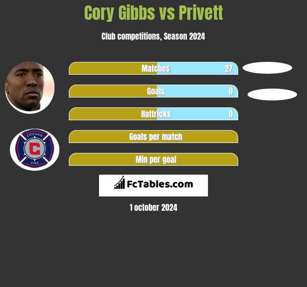 Cory Gibbs vs Privett h2h player stats