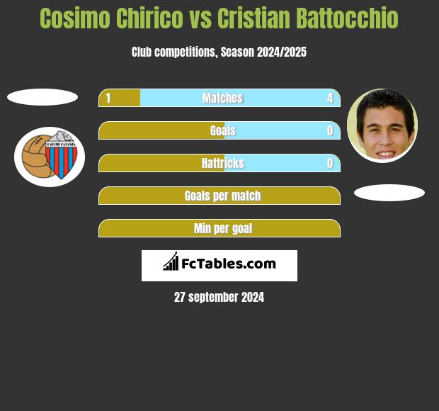 Cosimo Chirico vs Cristian Battocchio h2h player stats