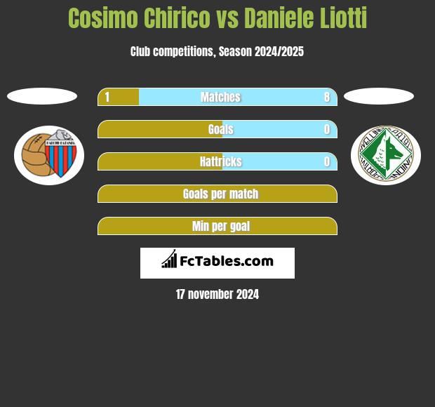 Cosimo Chirico vs Daniele Liotti h2h player stats