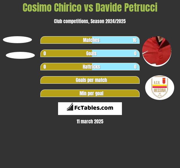 Cosimo Chirico vs Davide Petrucci h2h player stats