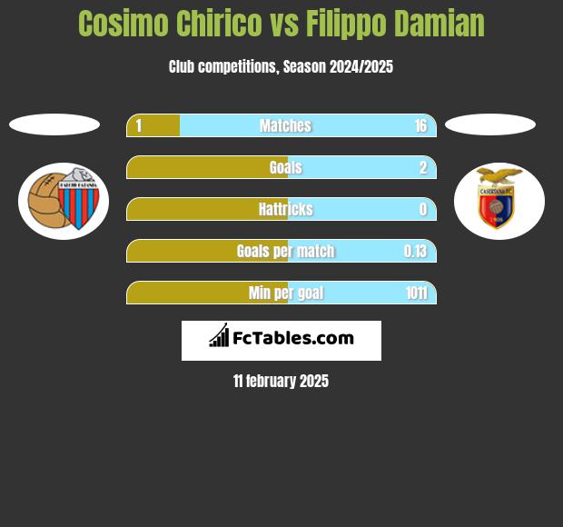 Cosimo Chirico vs Filippo Damian h2h player stats