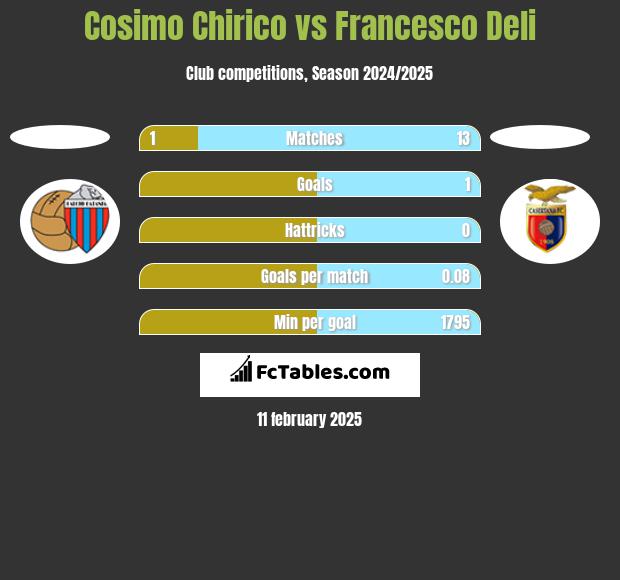 Cosimo Chirico vs Francesco Deli h2h player stats