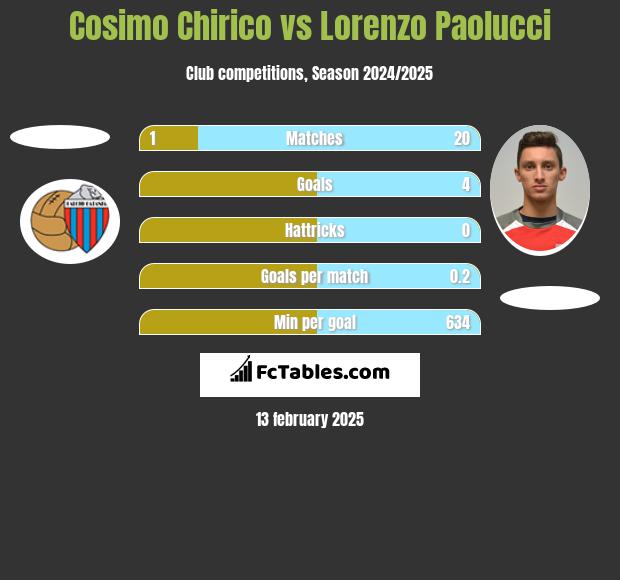 Cosimo Chirico vs Lorenzo Paolucci h2h player stats