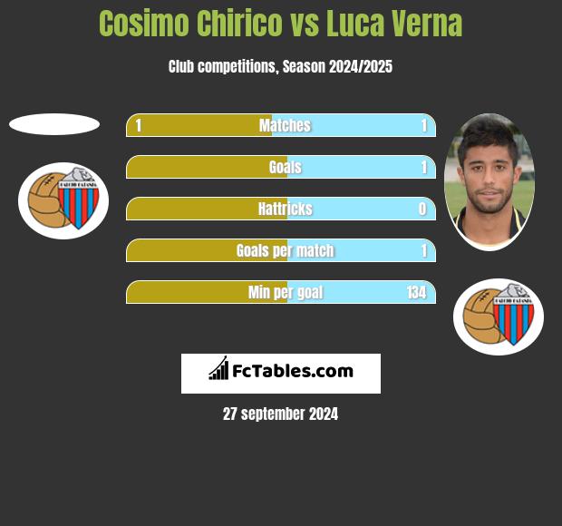 Cosimo Chirico vs Luca Verna h2h player stats