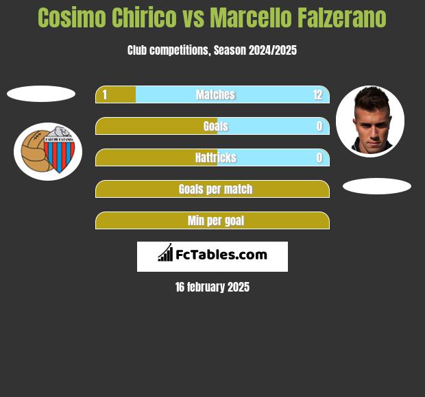 Cosimo Chirico vs Marcello Falzerano h2h player stats