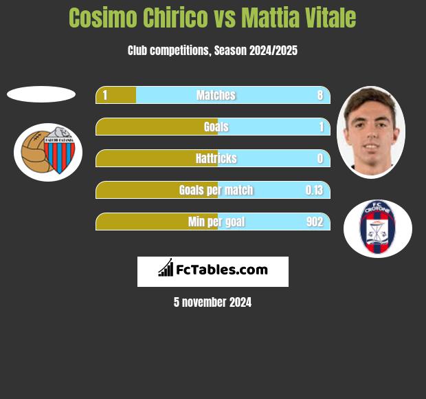 Cosimo Chirico vs Mattia Vitale h2h player stats