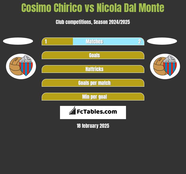 Cosimo Chirico vs Nicola Dal Monte h2h player stats