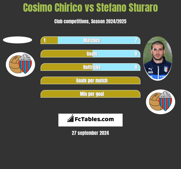 Cosimo Chirico vs Stefano Sturaro h2h player stats