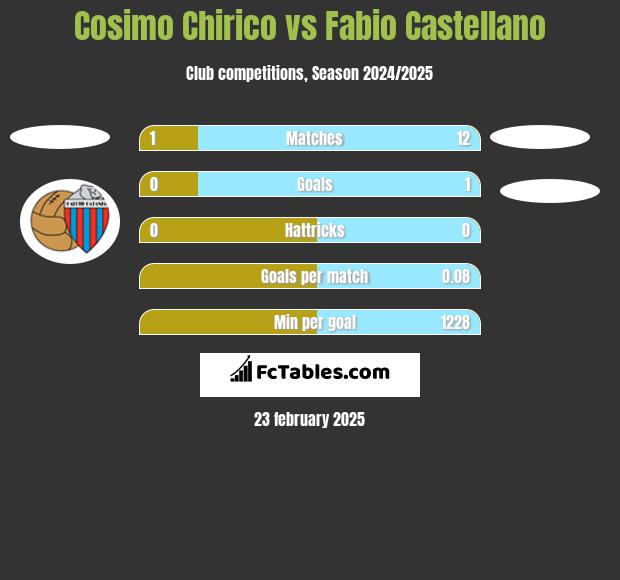 Cosimo Chirico vs Fabio Castellano h2h player stats