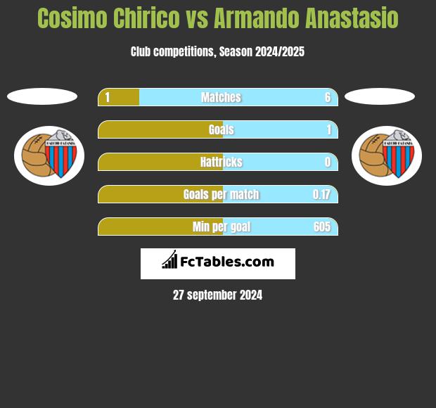 Cosimo Chirico vs Armando Anastasio h2h player stats