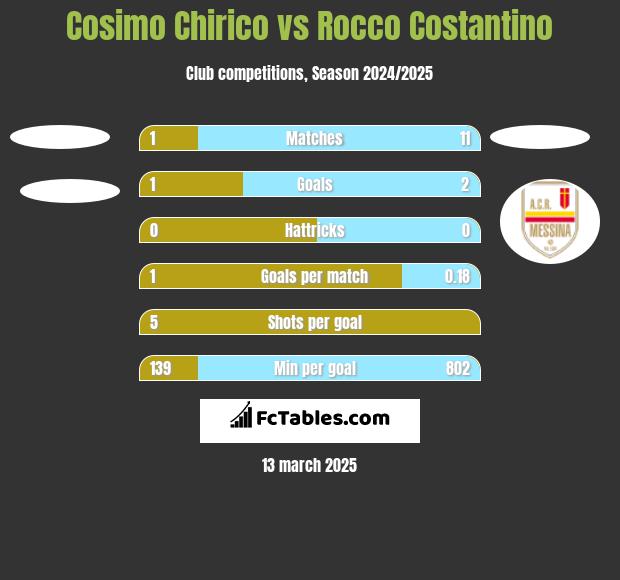 Cosimo Chirico vs Rocco Costantino h2h player stats