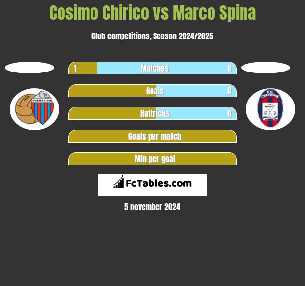 Cosimo Chirico vs Marco Spina h2h player stats