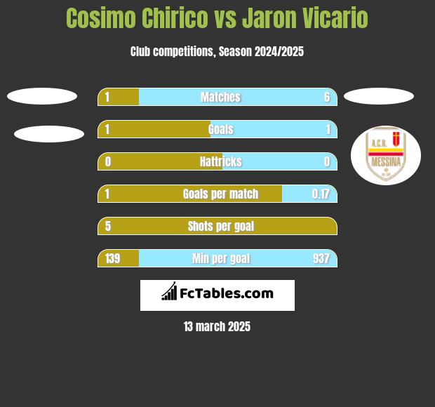 Cosimo Chirico vs Jaron Vicario h2h player stats