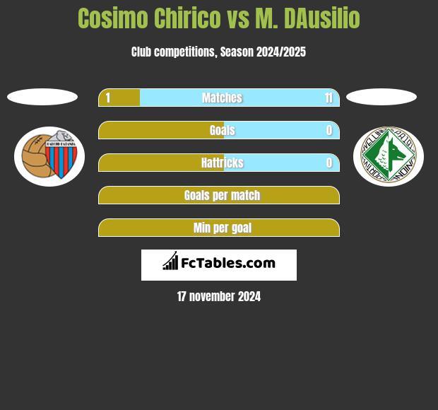 Cosimo Chirico vs M. DAusilio h2h player stats