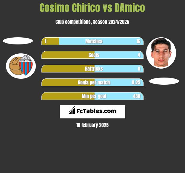 Cosimo Chirico vs DAmico h2h player stats