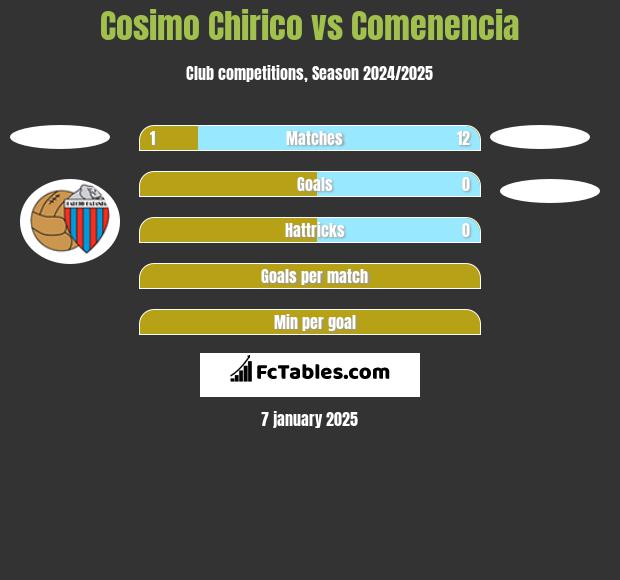 Cosimo Chirico vs Comenencia h2h player stats