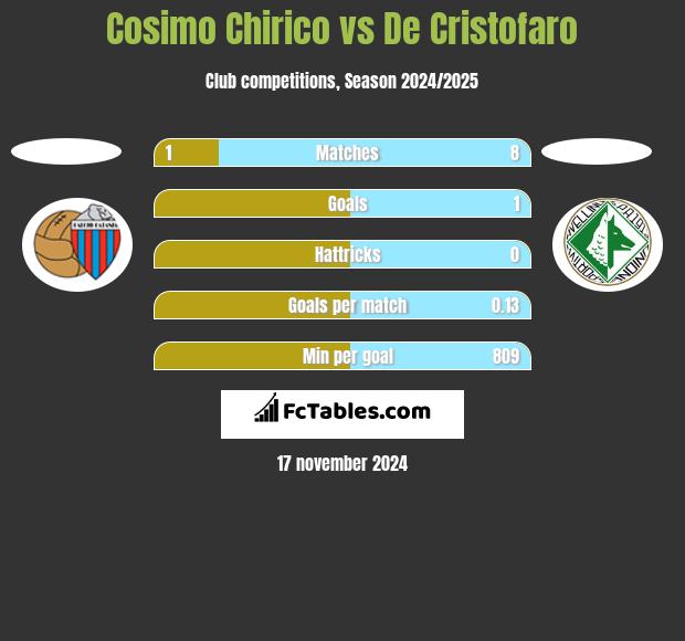 Cosimo Chirico vs De Cristofaro h2h player stats