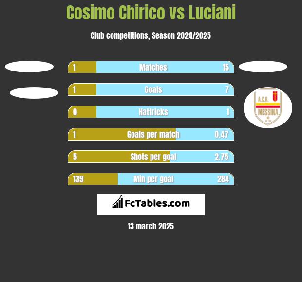 Cosimo Chirico vs Luciani h2h player stats