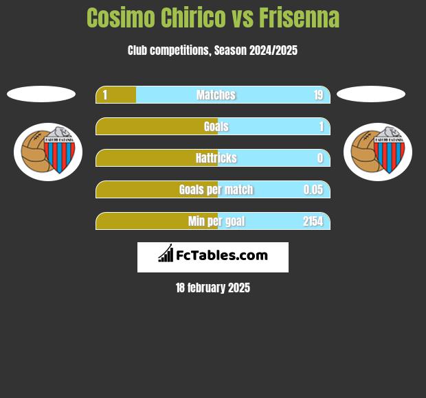 Cosimo Chirico vs Frisenna h2h player stats