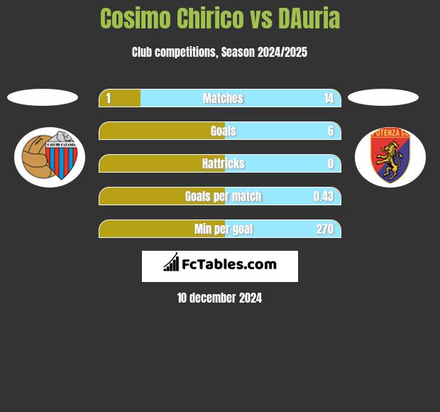 Cosimo Chirico vs DAuria h2h player stats