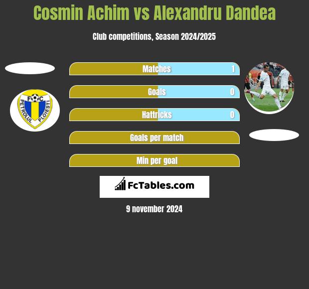 Cosmin Achim vs Alexandru Dandea h2h player stats