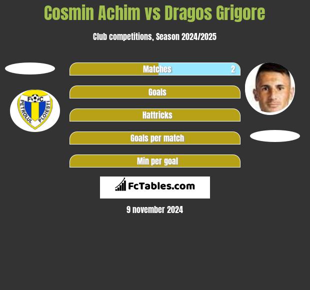 Cosmin Achim vs Dragos Grigore h2h player stats