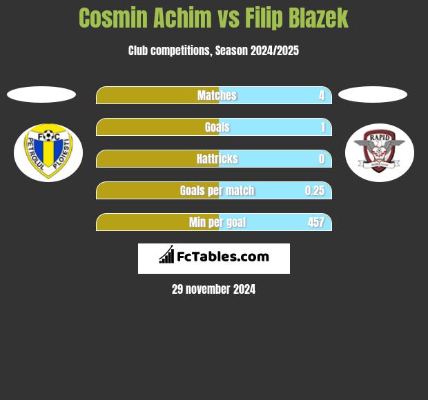 Cosmin Achim vs Filip Blazek h2h player stats