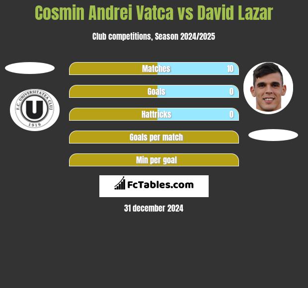 Cosmin Andrei Vatca vs David Lazar h2h player stats