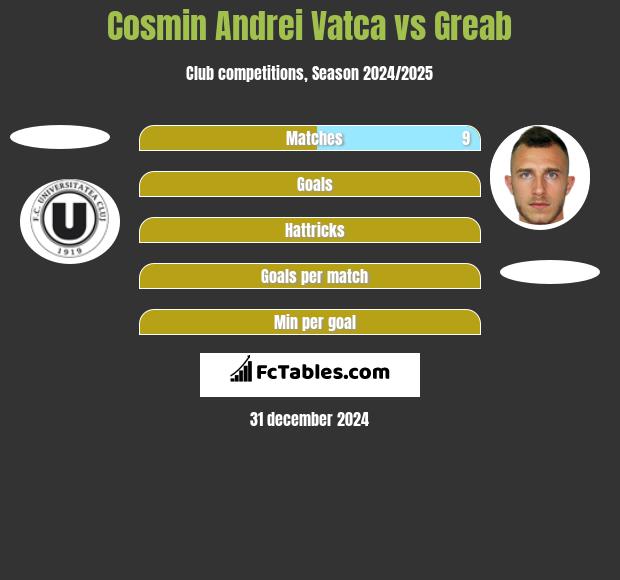 Cosmin Andrei Vatca vs Greab h2h player stats