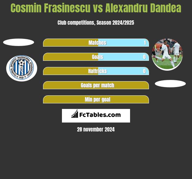 Cosmin Frasinescu vs Alexandru Dandea h2h player stats