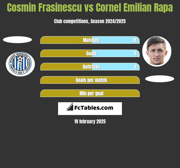 Cosmin Frasinescu vs Cornel Emilian Rapa h2h player stats