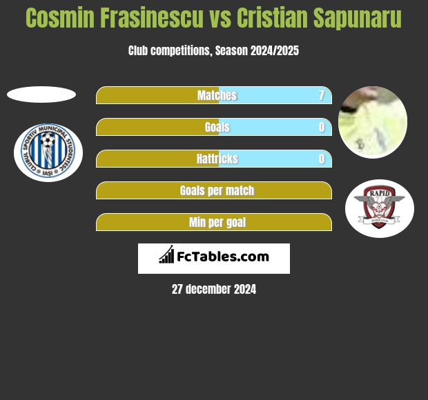 Cosmin Frasinescu vs Cristian Sapunaru h2h player stats