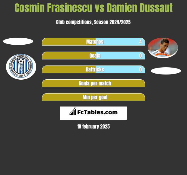 Cosmin Frasinescu vs Damien Dussaut h2h player stats