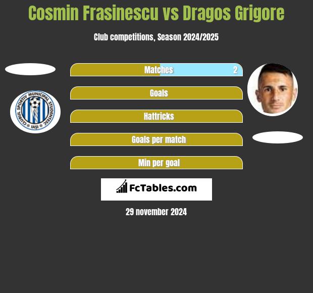 Cosmin Frasinescu vs Dragos Grigore h2h player stats