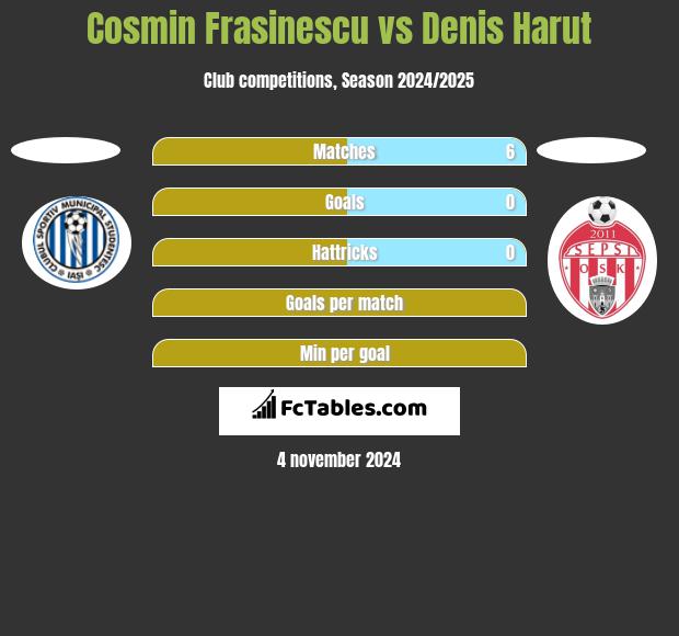 Cosmin Frasinescu vs Denis Harut h2h player stats