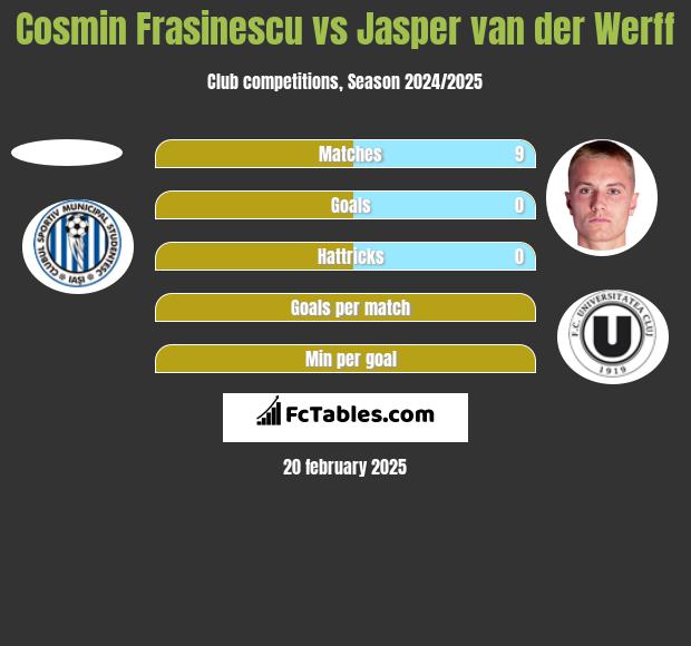 Cosmin Frasinescu vs Jasper van der Werff h2h player stats