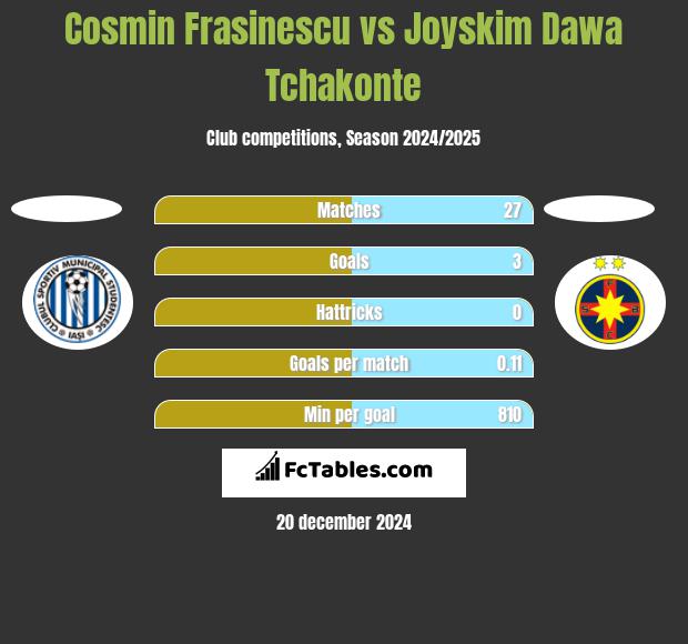 Cosmin Frasinescu vs Joyskim Dawa Tchakonte h2h player stats