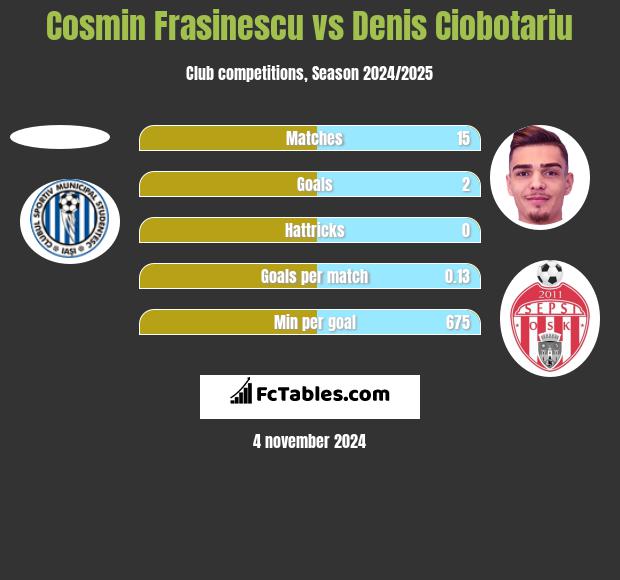 Cosmin Frasinescu vs Denis Ciobotariu h2h player stats