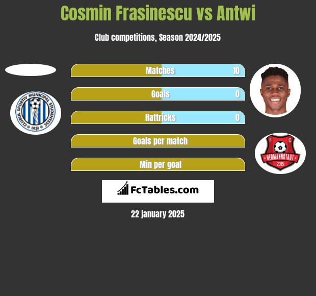 Cosmin Frasinescu vs Antwi h2h player stats