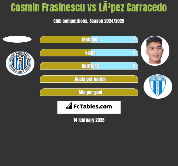 Cosmin Frasinescu vs LÃ³pez Carracedo h2h player stats