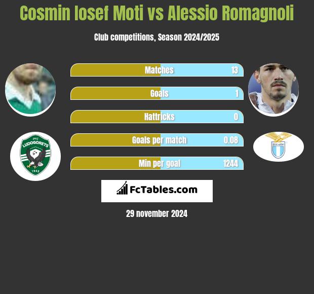 Cosmin Iosef Moti vs Alessio Romagnoli h2h player stats