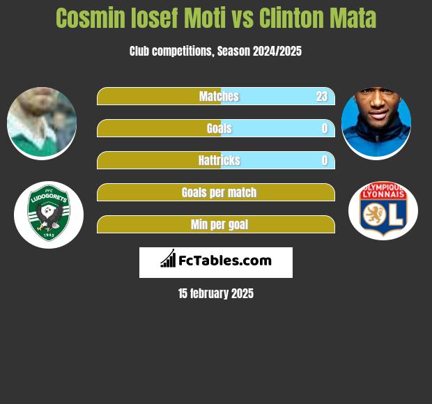 Cosmin Iosef Moti vs Clinton Mata h2h player stats