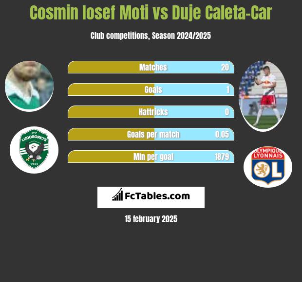 Cosmin Iosef Moti vs Duje Caleta-Car h2h player stats