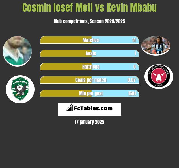 Cosmin Iosef Moti vs Kevin Mbabu h2h player stats