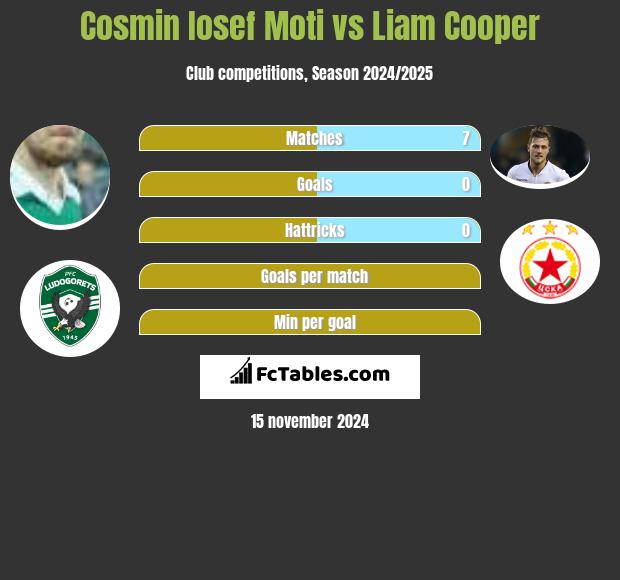 Cosmin Iosef Moti vs Liam Cooper h2h player stats