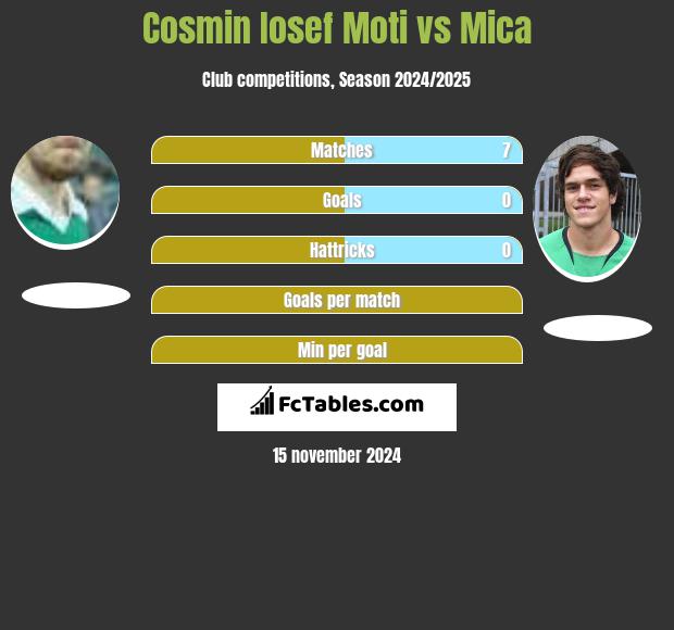 Cosmin Iosef Moti vs Mica h2h player stats