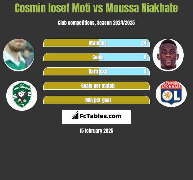 Cosmin Iosef Moti vs Moussa Niakhate h2h player stats