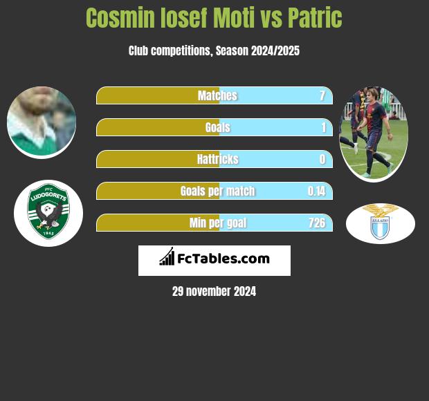 Cosmin Iosef Moti vs Patric h2h player stats